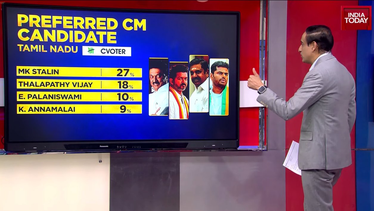 ஸ்டாலின் முதலிடம், விஜய் இரண்டாம் இடம்